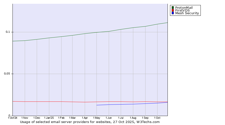 Historical trends in the usage of ProtonMail vs. FirstVDS vs. Mesh Security
