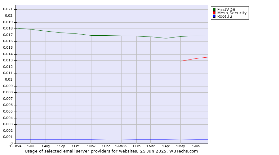 Historical trends in the usage of FirstVDS vs. Mesh Security vs. Root.lu
