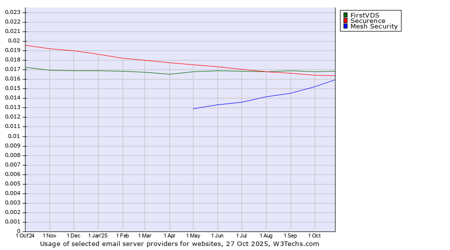 Historical trends in the usage of FirstVDS vs. Securence vs. Mesh Security