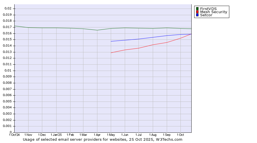 Historical trends in the usage of FirstVDS vs. Setcor vs. Mesh Security