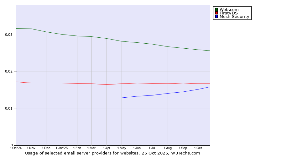 Historical trends in the usage of Web.com vs. FirstVDS vs. Mesh Security