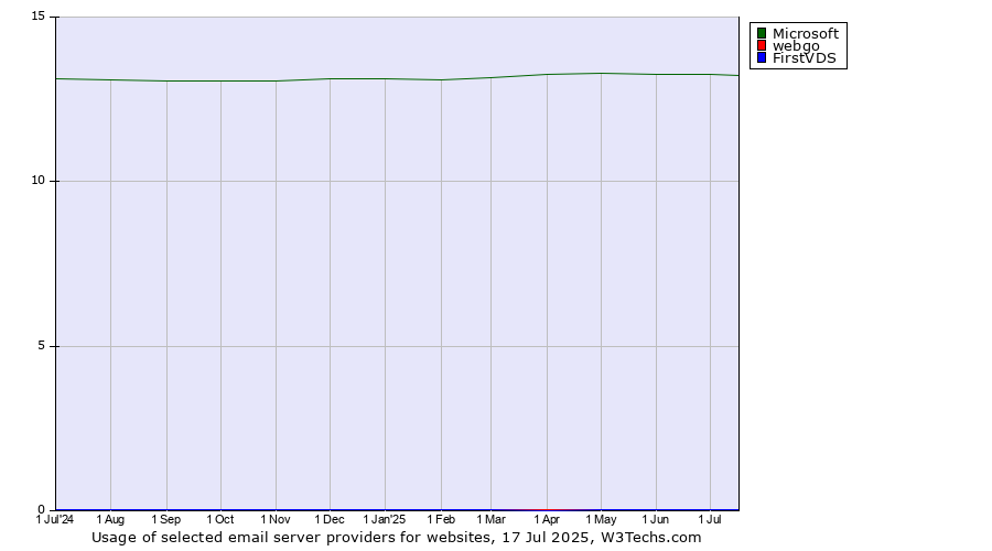 Historical trends in the usage of Microsoft vs. webgo vs. FirstVDS