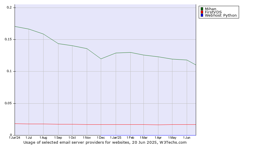 Historical trends in the usage of Mihan vs. FirstVDS vs. Webhost Python