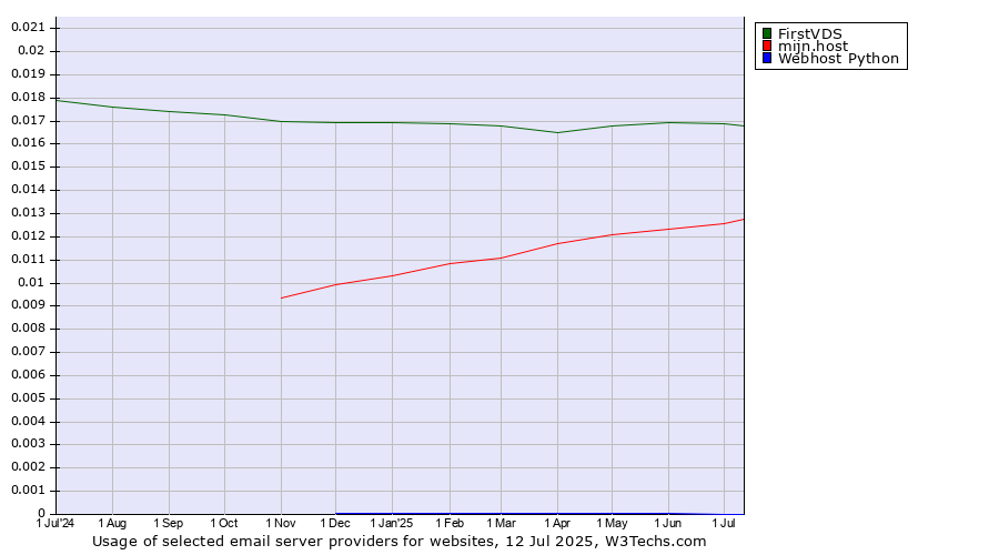Historical trends in the usage of FirstVDS vs. mijn.host vs. Webhost Python