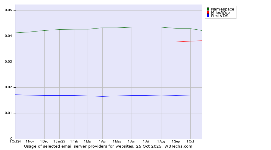 Historical trends in the usage of Namespace vs. MilesWeb vs. FirstVDS