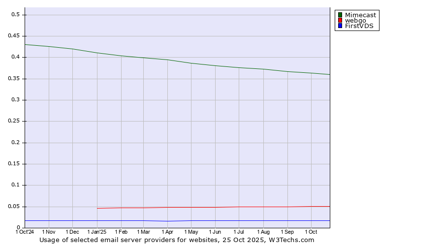 Historical trends in the usage of Mimecast vs. webgo vs. FirstVDS