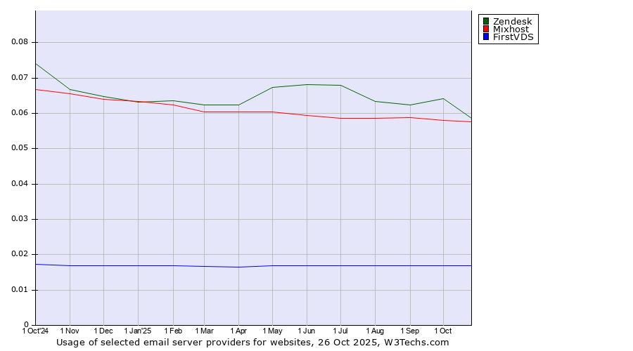Historical trends in the usage of Zendesk vs. Mixhost vs. FirstVDS