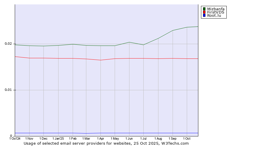 Historical trends in the usage of Mizbanfa vs. FirstVDS vs. Root.lu