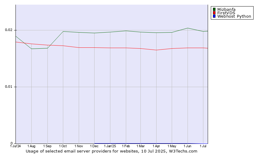 Historical trends in the usage of Mizbanfa vs. FirstVDS vs. Webhost Python