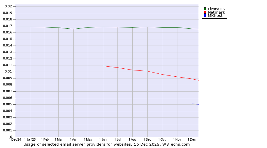 Historical trends in the usage of FirstVDS vs. Netmark vs. MKhost