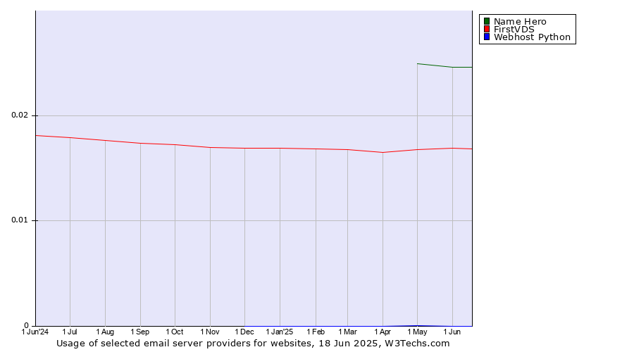 Historical trends in the usage of Name Hero vs. FirstVDS vs. Webhost Python
