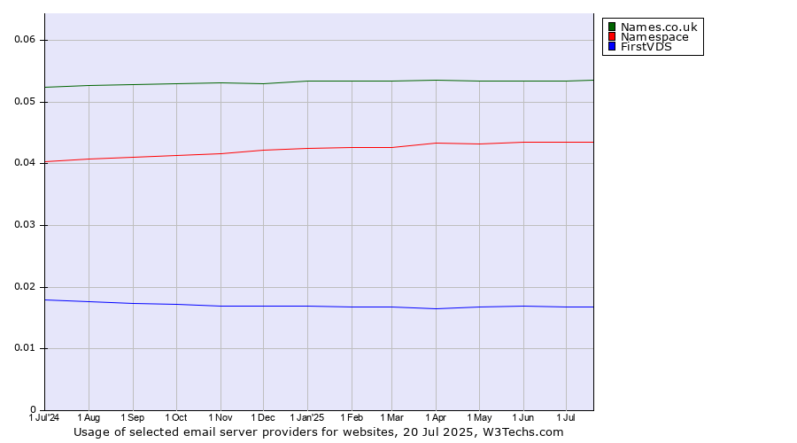 Historical trends in the usage of Names.co.uk vs. Namespace vs. FirstVDS