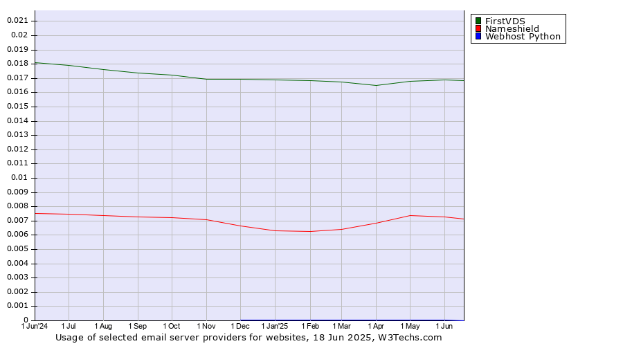 Historical trends in the usage of FirstVDS vs. Nameshield vs. Webhost Python