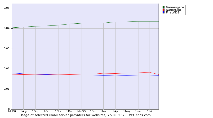 Historical trends in the usage of Namespace vs. NameSilo vs. FirstVDS