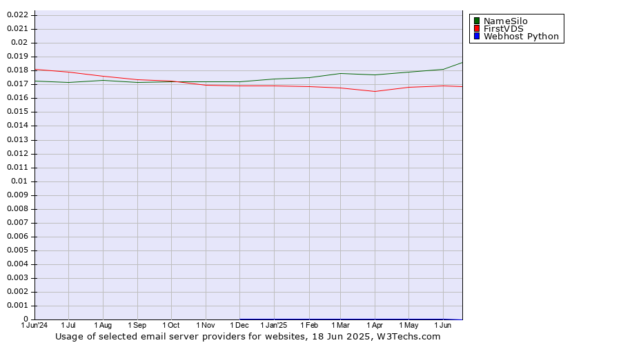 Historical trends in the usage of NameSilo vs. FirstVDS vs. Webhost Python