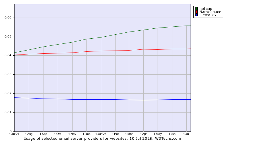 Historical trends in the usage of netcup vs. Namespace vs. FirstVDS