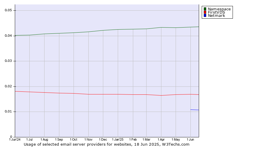 Historical trends in the usage of Namespace vs. FirstVDS vs. Netmark