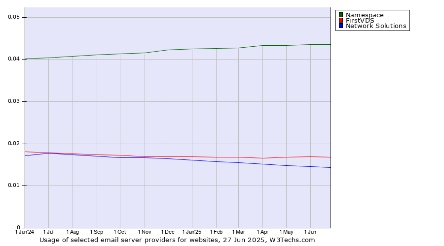 Historical trends in the usage of Namespace vs. FirstVDS vs. Network Solutions