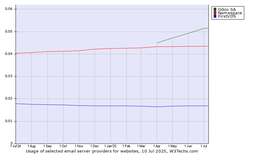 Historical trends in the usage of Odoo SA vs. Namespace vs. FirstVDS