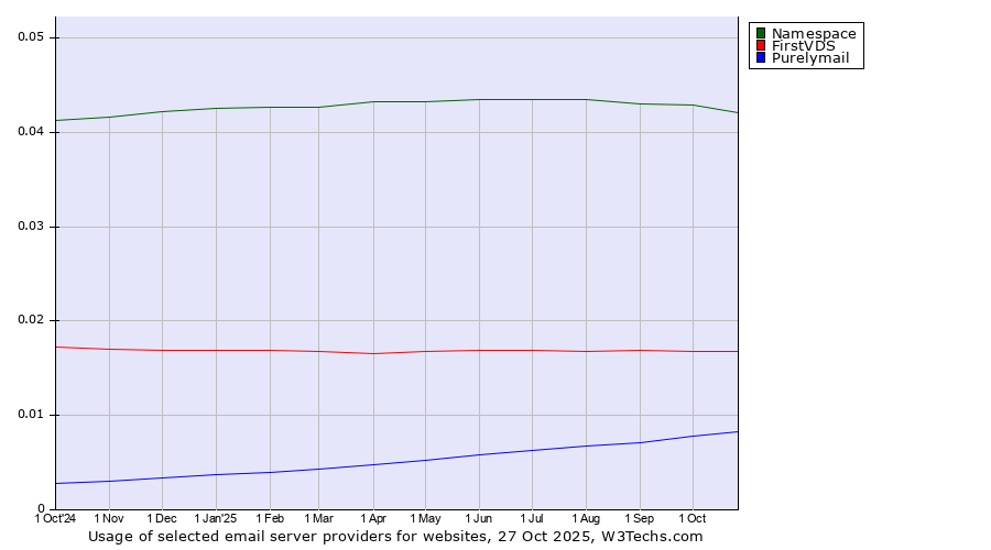 Historical trends in the usage of Namespace vs. FirstVDS vs. Purelymail