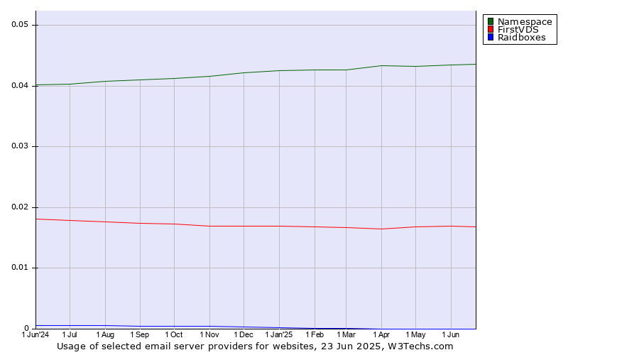Historical trends in the usage of Namespace vs. FirstVDS vs. Raidboxes