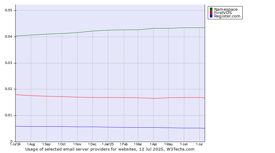 Historical trends in the usage of Namespace vs. FirstVDS vs. Register.com