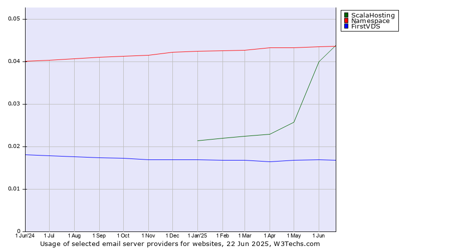 Historical trends in the usage of ScalaHosting vs. Namespace vs. FirstVDS