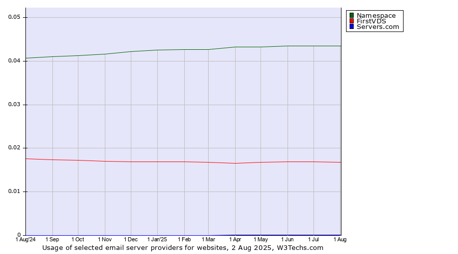 Historical trends in the usage of Namespace vs. FirstVDS vs. Servers.com
