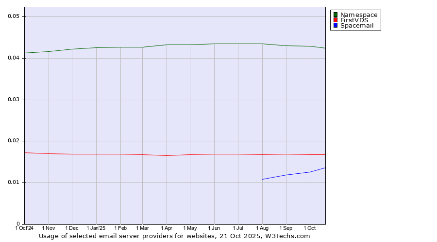 Historical trends in the usage of Namespace vs. FirstVDS vs. Spacemail