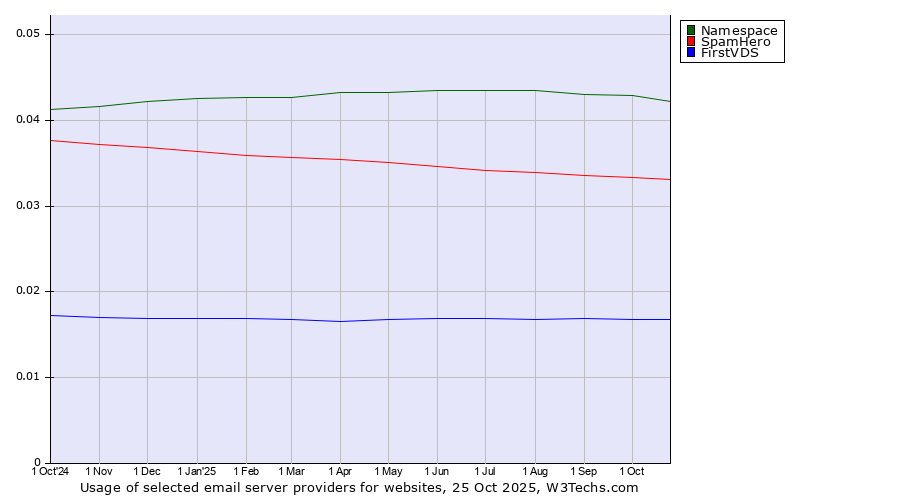 Historical trends in the usage of Namespace vs. SpamHero vs. FirstVDS