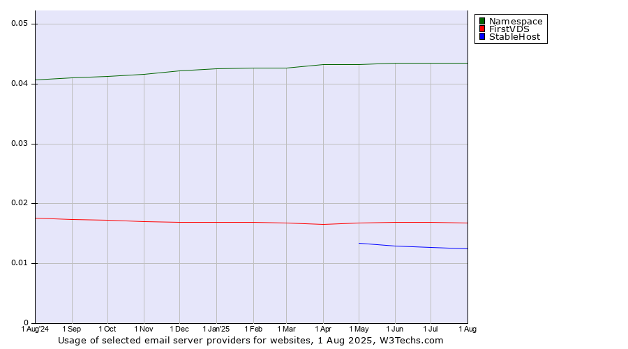Historical trends in the usage of Namespace vs. FirstVDS vs. StableHost