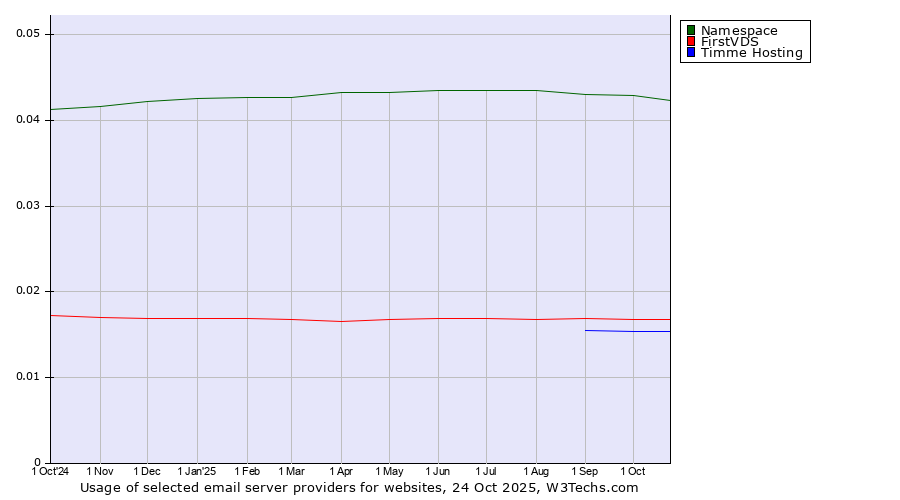 Historical trends in the usage of Namespace vs. FirstVDS vs. Timme Hosting