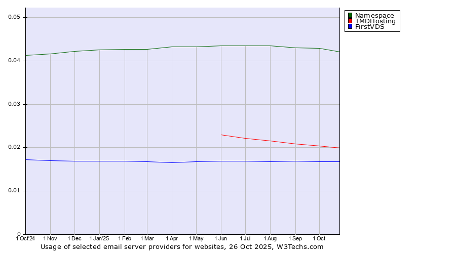 Historical trends in the usage of Namespace vs. TMDHosting vs. FirstVDS