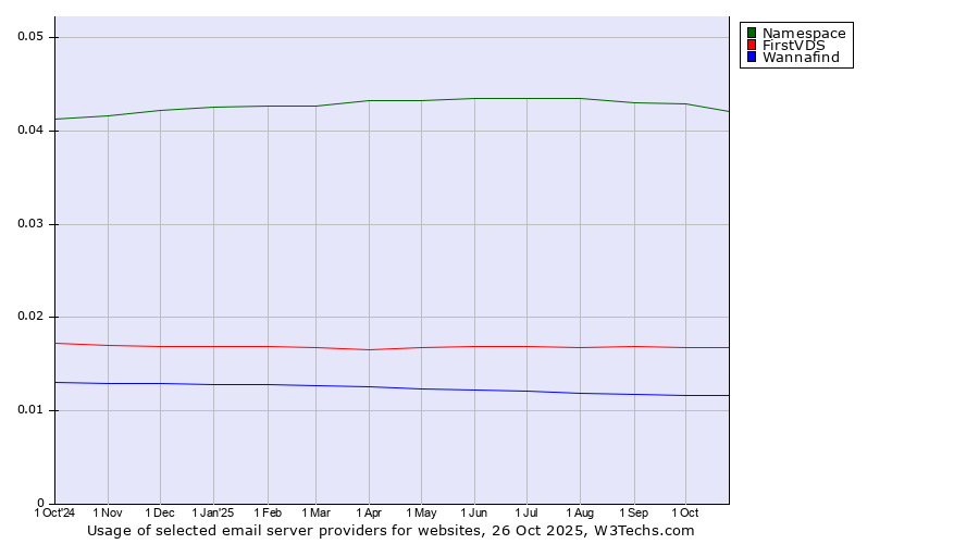 Historical trends in the usage of Namespace vs. FirstVDS vs. Wannafind