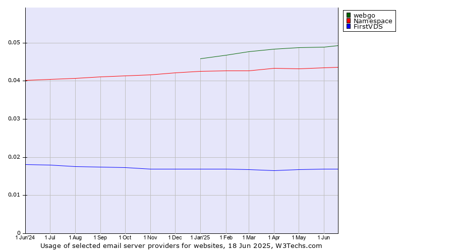 Historical trends in the usage of webgo vs. Namespace vs. FirstVDS