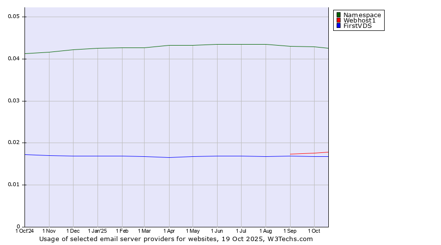 Historical trends in the usage of Namespace vs. Webhost1 vs. FirstVDS