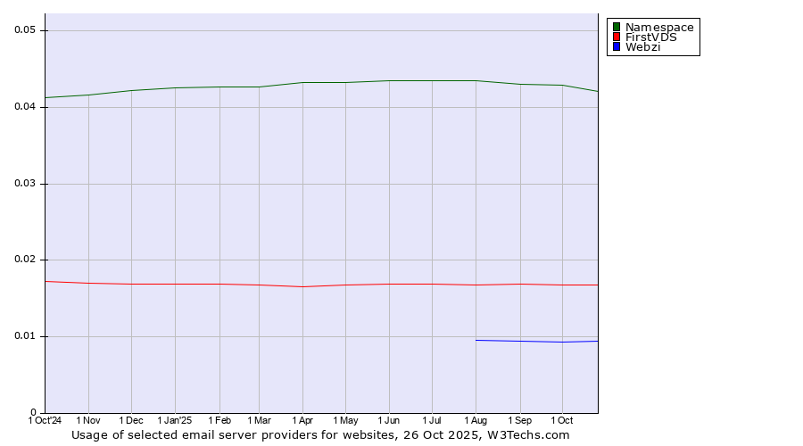 Historical trends in the usage of Namespace vs. FirstVDS vs. Webzi