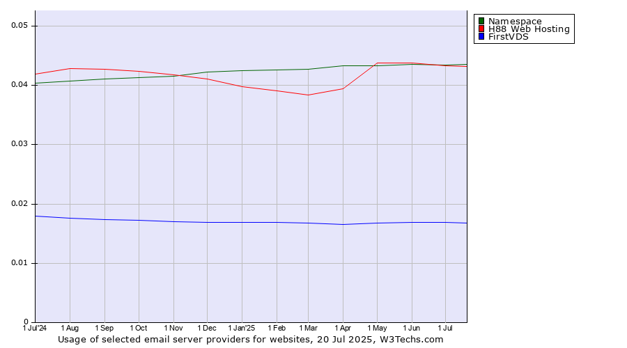 Historical trends in the usage of Namespace vs. H88 Web Hosting vs. FirstVDS