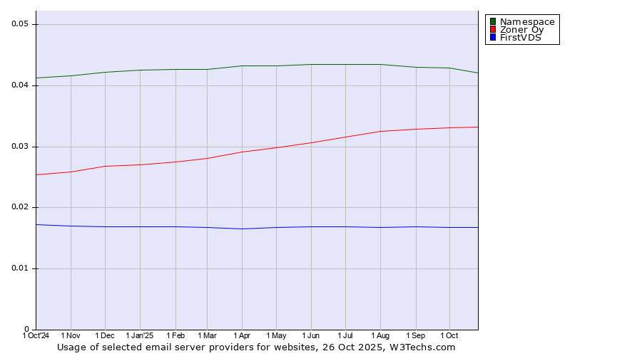 Historical trends in the usage of Namespace vs. Zoner Oy vs. FirstVDS
