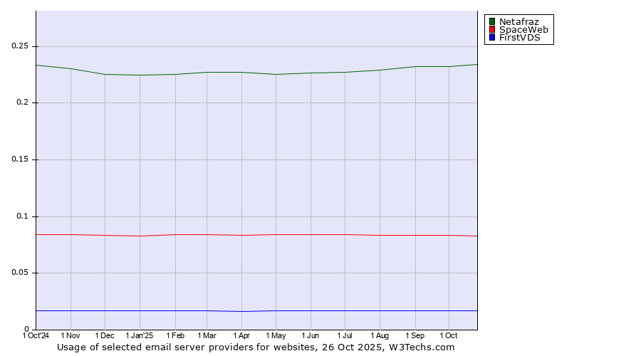 Historical trends in the usage of Netafraz vs. SpaceWeb vs. FirstVDS