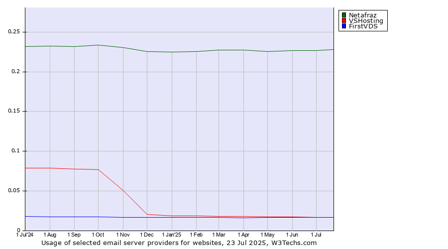 Historical trends in the usage of Netafraz vs. VSHosting vs. FirstVDS