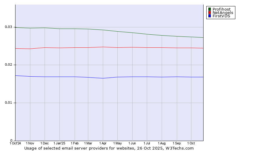 Historical trends in the usage of Profihost vs. NetAngels vs. FirstVDS