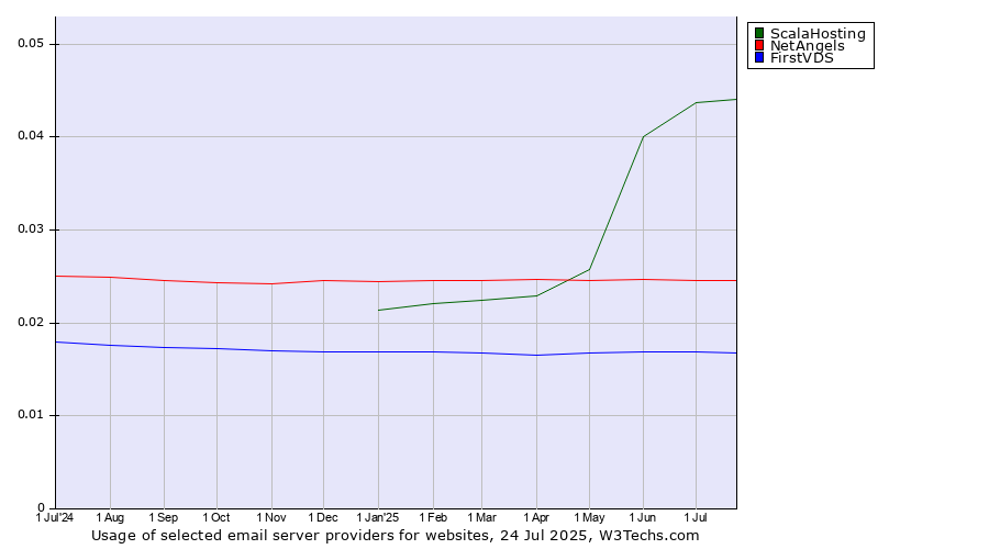 Historical trends in the usage of ScalaHosting vs. NetAngels vs. FirstVDS