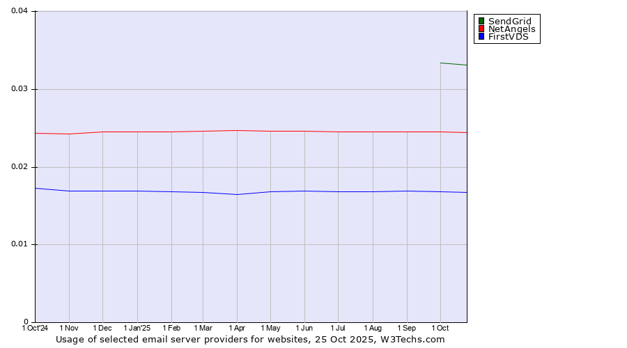 Historical trends in the usage of SendGrid vs. NetAngels vs. FirstVDS