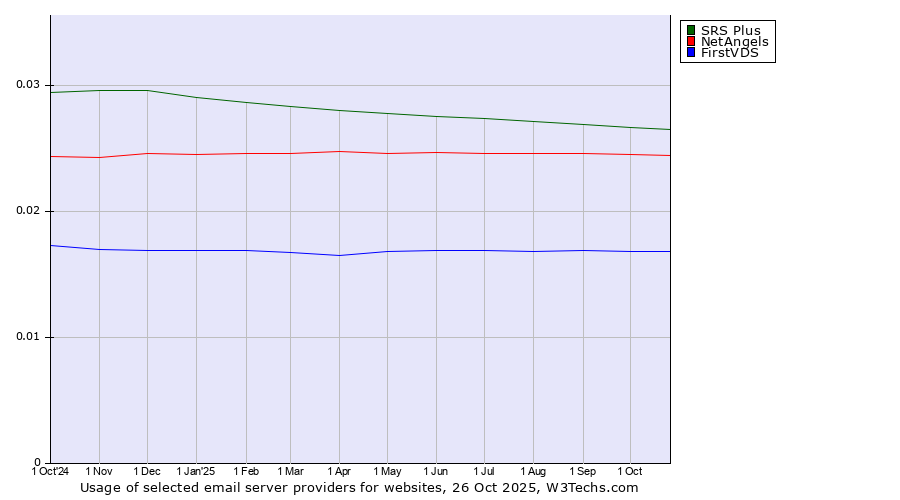 Historical trends in the usage of SRS Plus vs. NetAngels vs. FirstVDS