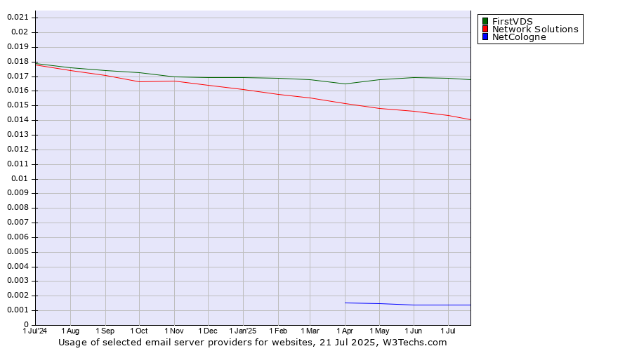 Historical trends in the usage of FirstVDS vs. Network Solutions vs. NetCologne