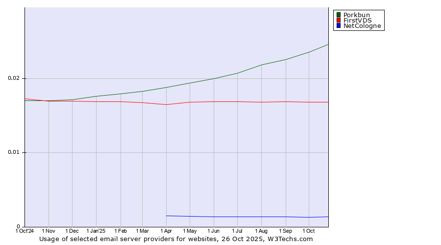 Historical trends in the usage of Porkbun vs. FirstVDS vs. NetCologne