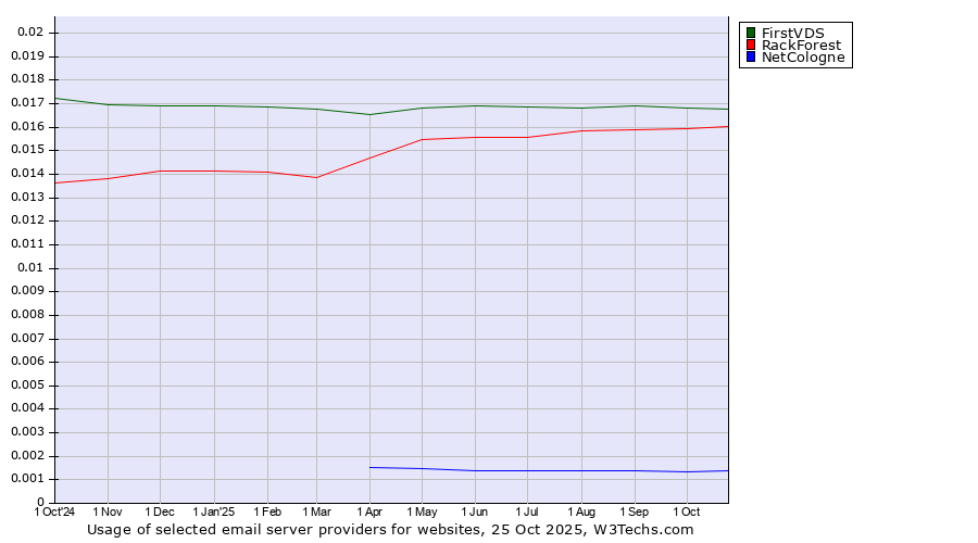Historical trends in the usage of FirstVDS vs. RackForest vs. NetCologne