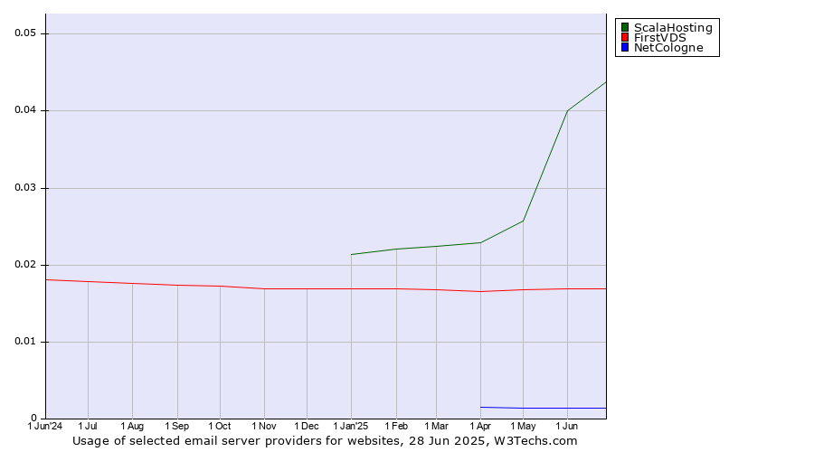 Historical trends in the usage of ScalaHosting vs. FirstVDS vs. NetCologne