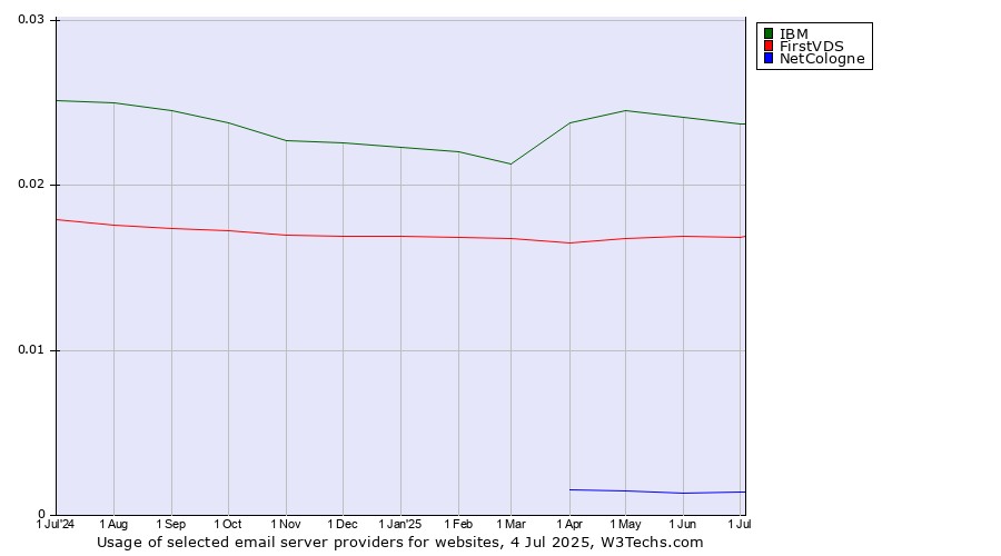 Historical trends in the usage of IBM vs. FirstVDS vs. NetCologne